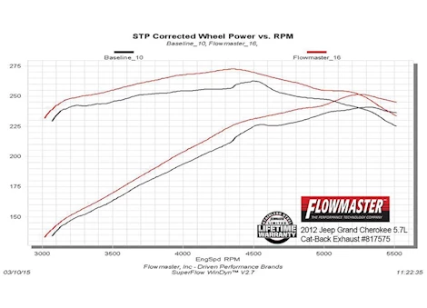 Flowmaster 11-21 grand cherokee 3.6/5.7l force ii 2.5in ss cat-back exhaust sys, dual out rear exit Main Image