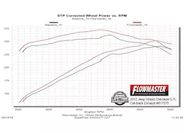 Flowmaster 11-21 grand cherokee 3.6/5.7l force ii 2.5in ss cat-back exhaust sys, dual out rear exit