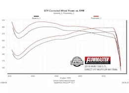 Flowmaster 2019 ram 1500 5.7l dir-fit muffler otl