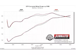 Flowmaster 15-c ford f-150 2.7l,3.5l,5.0l otl-ext