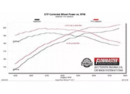 Flowmaster 16-20 toyota tacoma 3.5l ffx cb sos