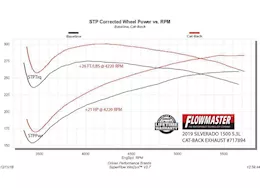 Flowmaster 19-c gm 1500 5.3l ffx dor, oem tips