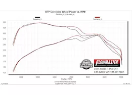 Flowmaster 15-c f150 2.7l/3.5l/5.0l ffx sos 409s