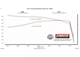Flowmaster 25 ram 1500 3.0l flowfx direct fit muffler