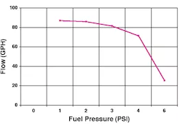 Holley Elec fuel pump red